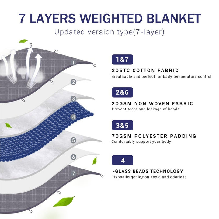 Diagram illustrating the 7-layer construction and internal glass bead technology of the weighted blanket